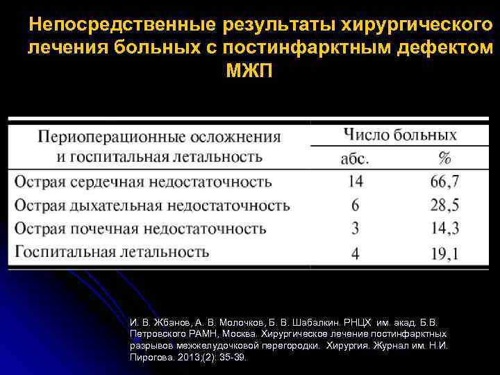 Непосредственные результаты хирургического лечения больных с постинфарктным дефектом МЖП И. В. Жбанов, А. В.