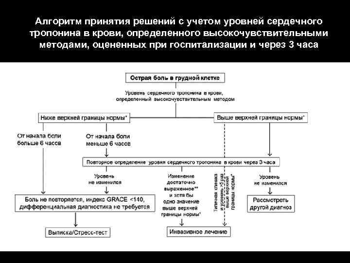 Алгоритм принятия решений с учетом уровней сердечного тропонина в крови, определенного высокочувствительными методами, оцененных