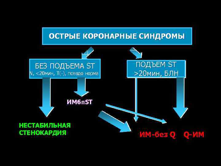 ОСТРЫЕ КОРОНАРНЫЕ СИНДРОМЫ БЕЗ ПОДЪЕМА ST N, <20 мин, Т(-), псевдо норма ПОДЪЕМ ST