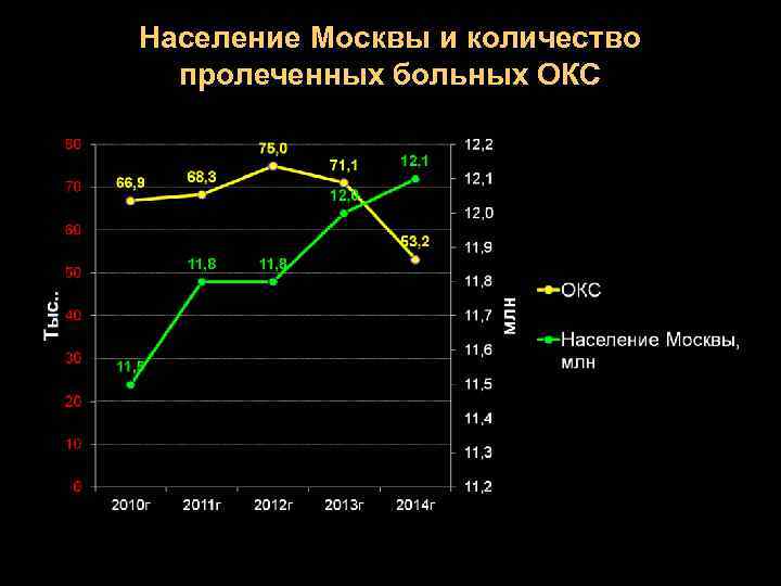 Население Москвы и количество пролеченных больных ОКС 