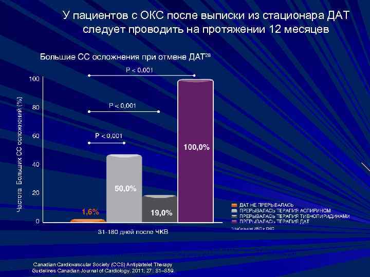 У пациентов с ОКС после выписки из стационара ДАТ следует проводить на протяжении 12