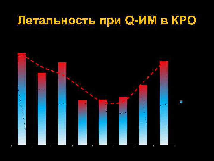 Летальность при Q-ИМ в КРО 14. 8 13. 5 13. 3 11. 6 9.
