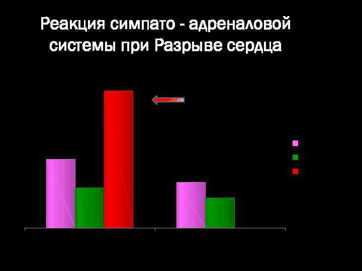 Реакция симпато - адреналовой системы при Разрыве сердца 26 ГДС 13 Норма 7. 6