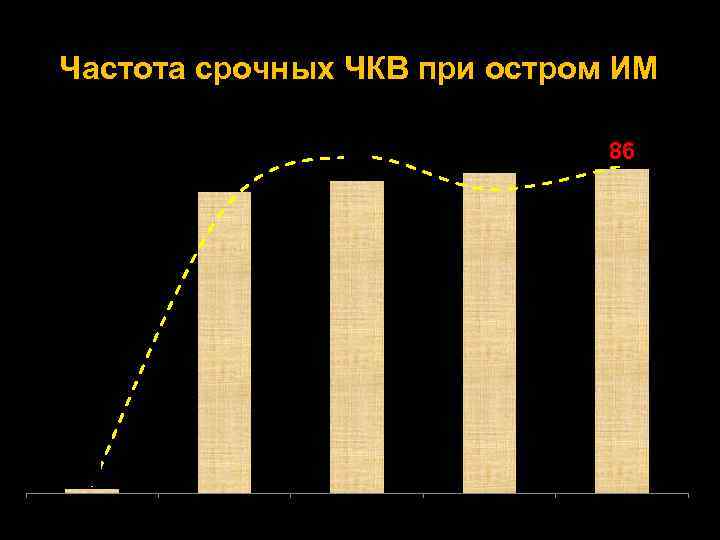 Частота срочных ЧКВ при остром ИМ 80 83 85 86 2015 г 2016 г