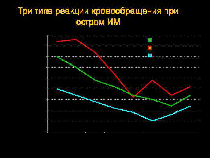 Три типа реакции кровообращения при остром ИМ 7 Нормо Гипер Гипо 6. 5 ИМР