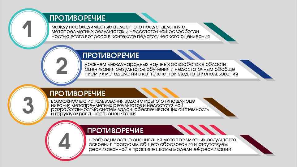 ПРОТИВОРЕЧИЕ между необходимостью целостного представления о метапредметных результатах и недостаточной разработанностью этого вопроса в