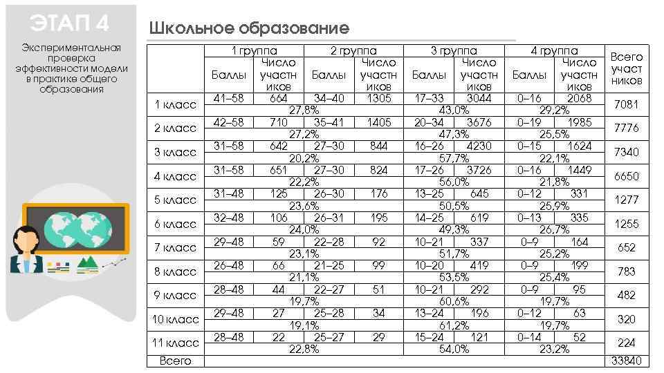 Школьное образование Экспериментальная проверка эффективности модели в практике общего образования 1 класс 2 класс