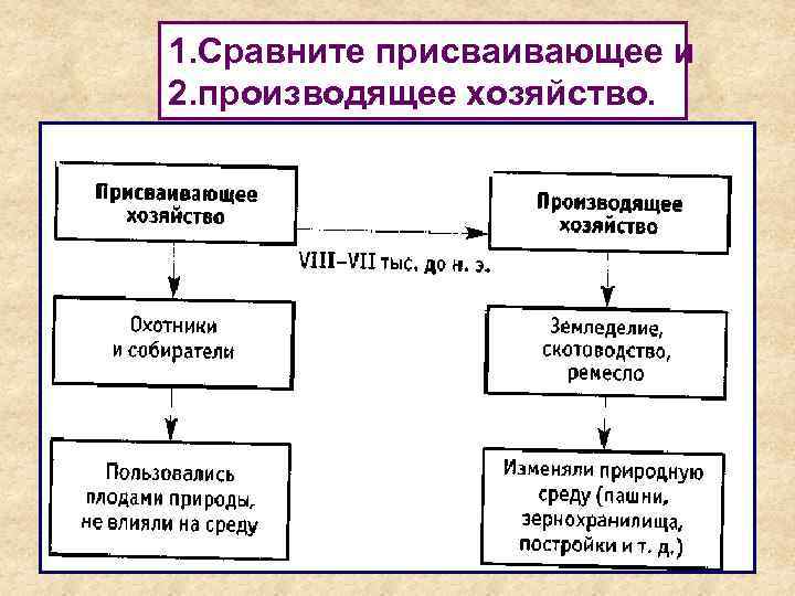 1. Сравните присваивающее и 2. производящее хозяйство. 