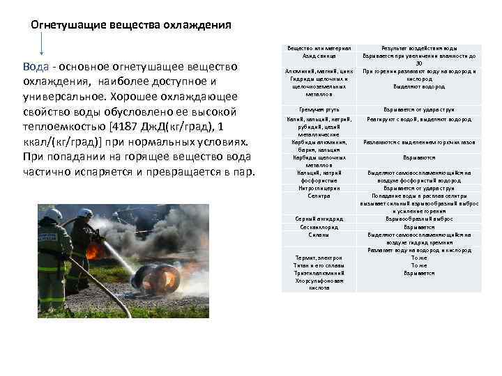 Огнетушащие вещества охлаждения Вода - основное огнетушащее вещество охлаждения, наиболее доступное и универсальное. Хорошее