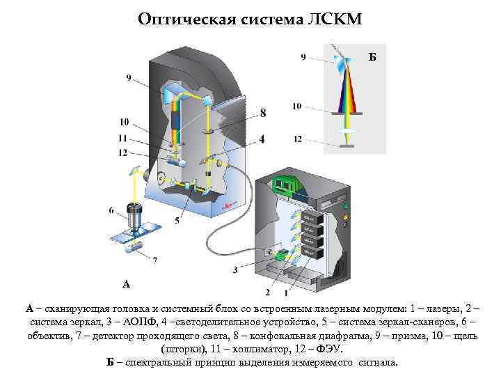 Оптическая система ЛСКМ Б А А – сканирующая головка и системный блок со встроенным