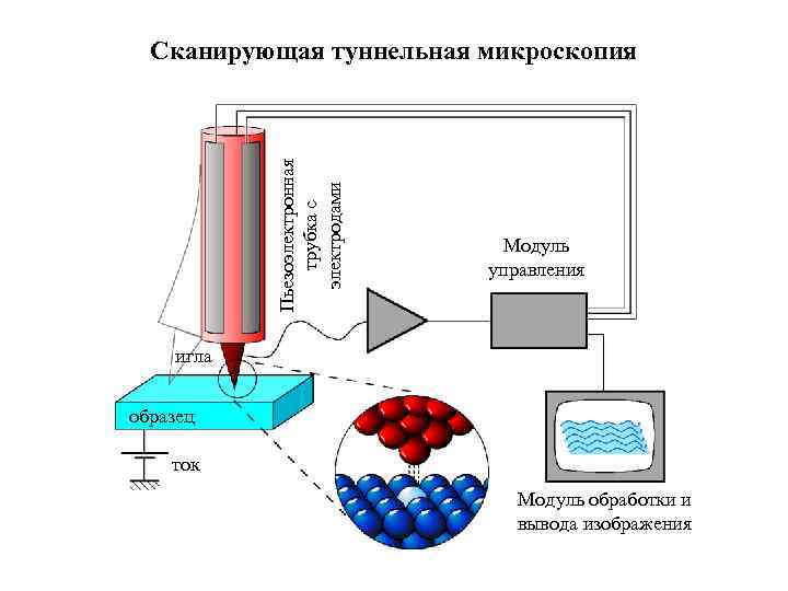 Пьезоэлектронная трубка с электродами Сканирующая туннельная микроскопия Модуль управления игла образец ток Модуль обработки