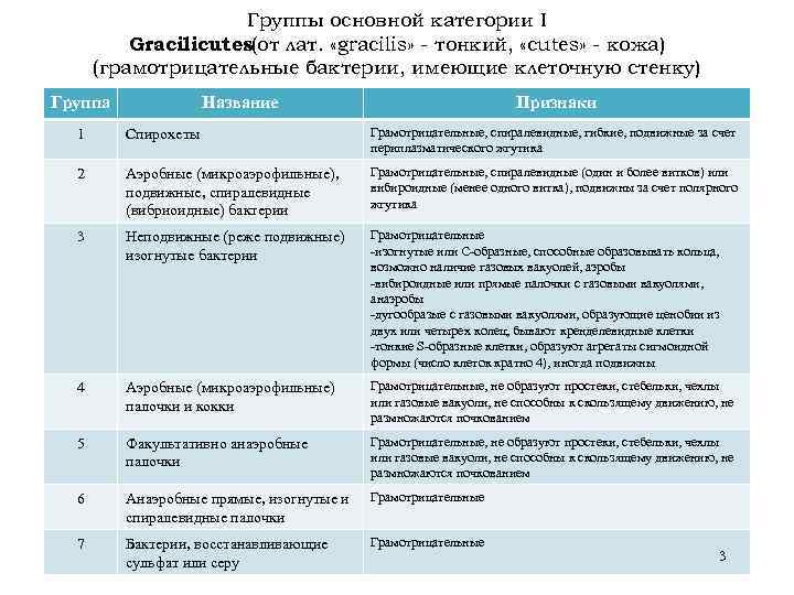 Группы основной категории I Gracilicutes(от лат. «gracilis» - тонкий, «cutes» - кожа) (грамотрицательные бактерии,