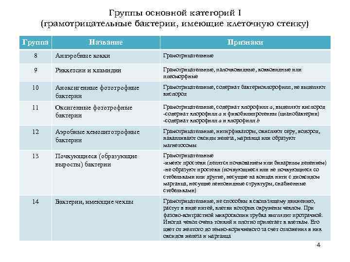 Группы основной категорий I (грамотрицательные бактерии, имеющие клеточную стенку) Группа Название Признаки 8 Анаэробные