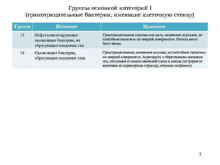 Группы основной категорий I (грамотрицательные бактерии, имеющие клеточную стенку) Группа Название Признаки 15 Нефотосинтезирующие