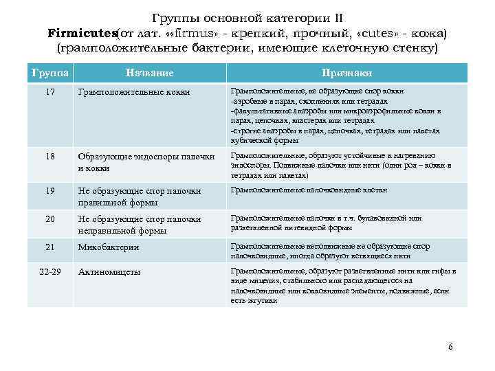 Группы основной категории II Firmicutes(от лат. « «firmus» - крепкий, прочный, «cutes» - кожа)