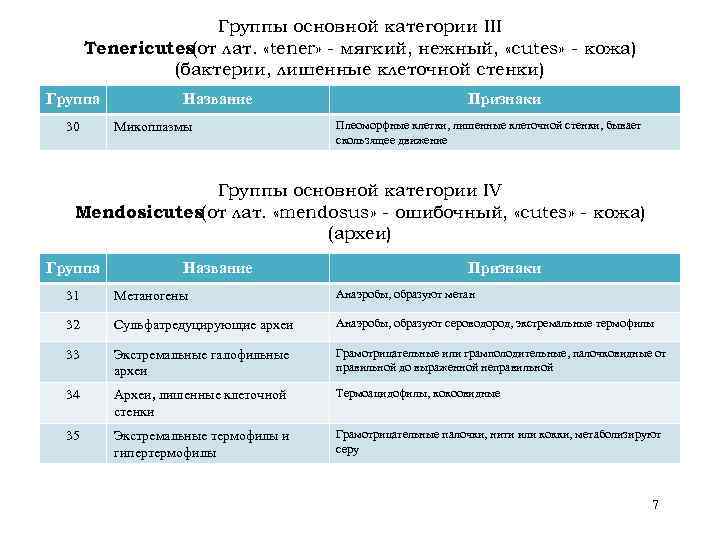 Группы основной категории III Tenericutes(от лат. «tener» - мягкий, нежный, «cutes» - кожа) (бактерии,