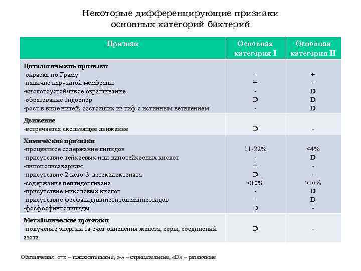 Некоторые дифференцирующие признаки основных категорий бактерий Признак Основная категория II Цитологические признаки -окраска по