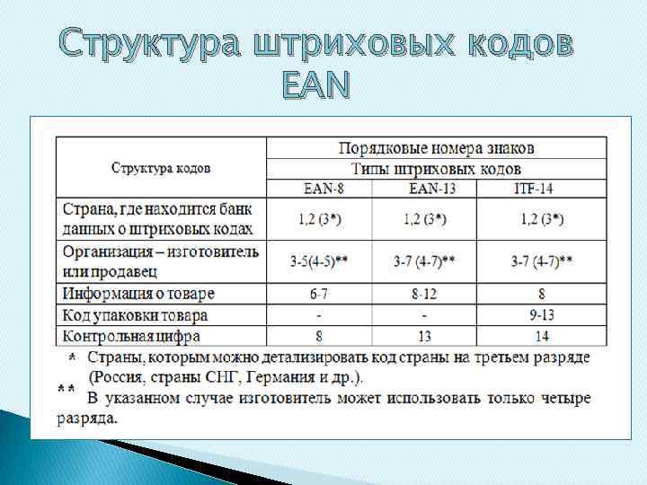 Структура штриховых кодов EAN 