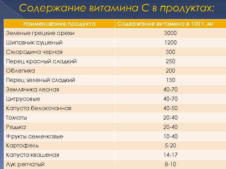 Содержание витамина С в продуктах: Наименование продукта Содержание витамина в 100 г, мг Зеленые