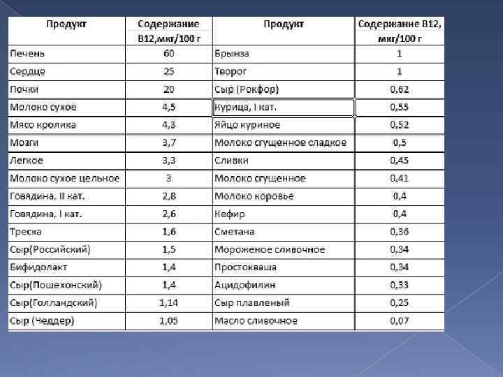 В каких продуктах находится в12