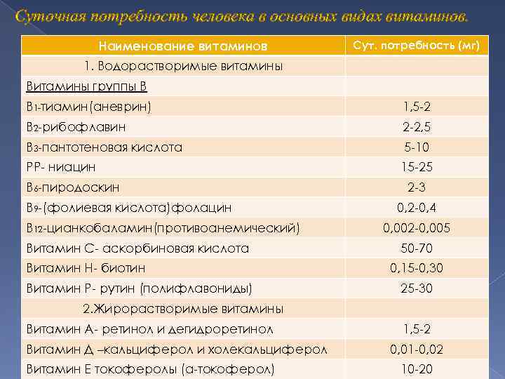 Суточная потребность человека в основных видах витаминов. Наименование витаминов Сут. потребность (мг) 1. Водорастворимые