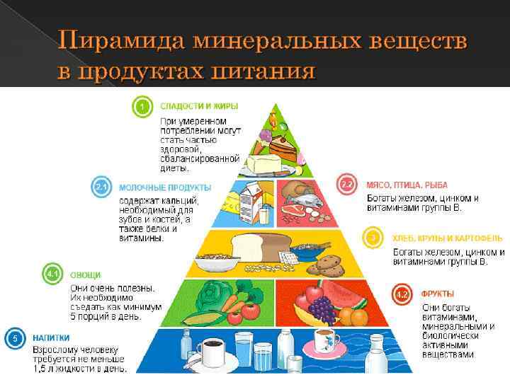 Пирамида минеральных веществ в продуктах питания оо 