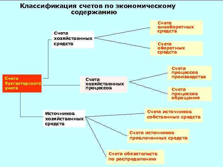 Классификация счетов по экономическому содержанию Счета внеоборотных средств Счета хозяйственных средств Счета бухгалтерского учета