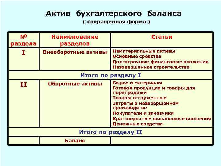 Актив бухгалтерского баланса ( сокращенная форма ) № раздела Наименование разделов Статьи I Внеоборотные