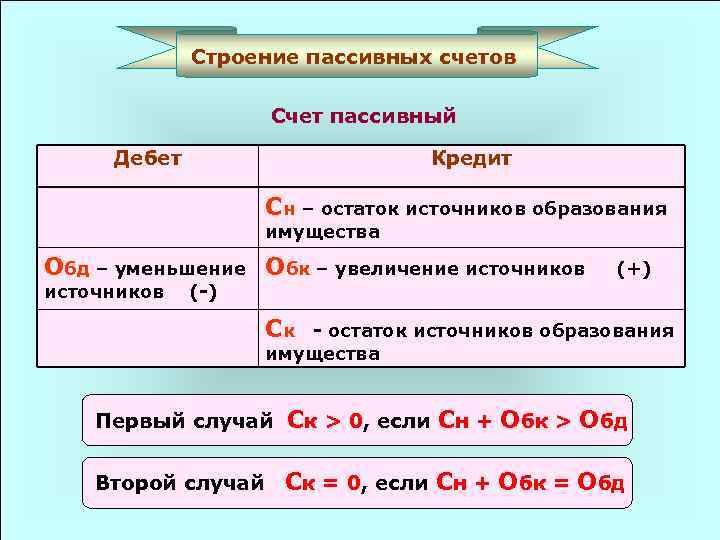 Строение пассивных счетов Счет пассивный Дебет Кредит Сн – остаток источников образования имущества Обд