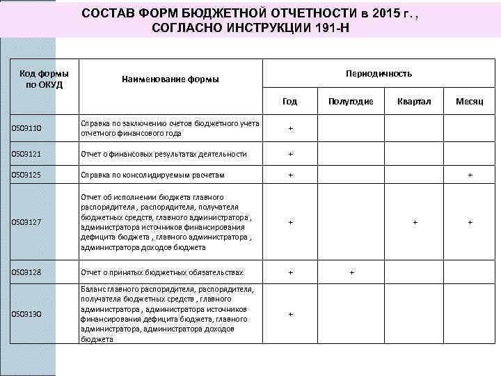 Согласно инструкции. Отчетность в бюджетном учреждении список формы. Формы бюджетной отчетности бюджетных учреждений. Отчетность в бухгалтерии бюджетного учреждения. Состав форм отчетности бюджетного учреждения.