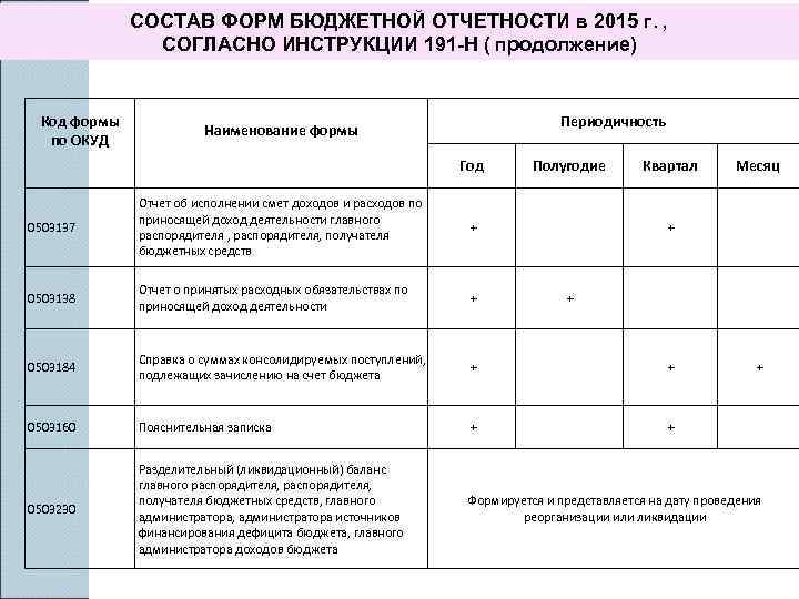 Бюджетная отчетность в бюджетных учреждениях сроки