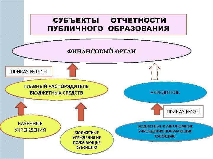 СУБЪЕКТЫ ОТЧЕТНОСТИ ПУБЛИЧНОГО ОБРАЗОВАНИЯ ФИНАНСОВЫЙ ОРГАН ПРИКАЗ № 191 Н ГЛАВНЫЙ РАСПОРЯДИТЕЛЬ БЮДЖЕТНЫХ СРЕДСТВ