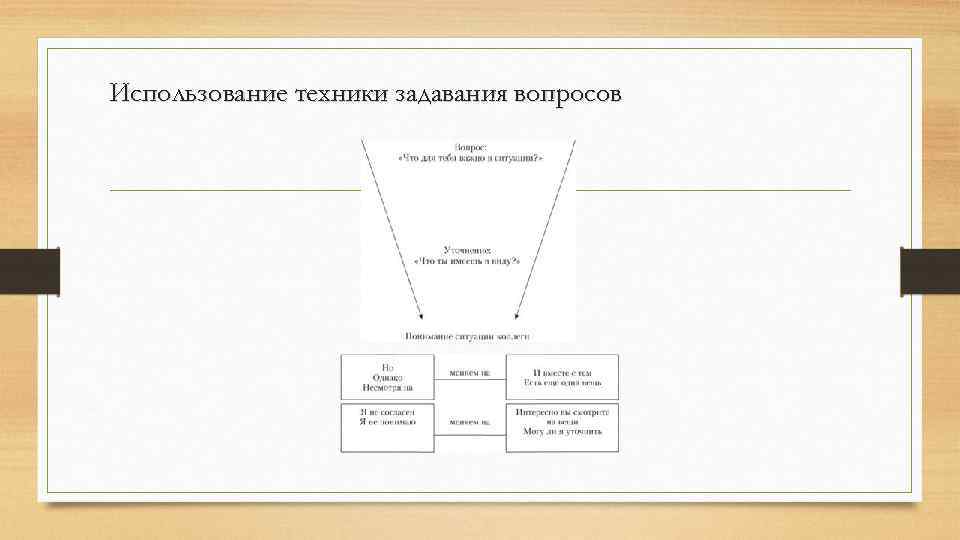 Использование техники задавания вопросов 