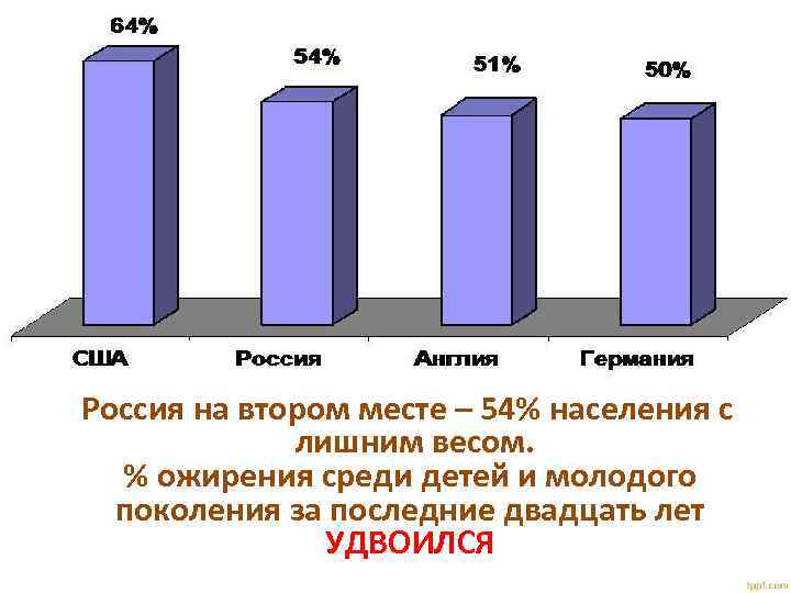  Россия на втором месте – 54% населения с лишним весом. % ожирения среди