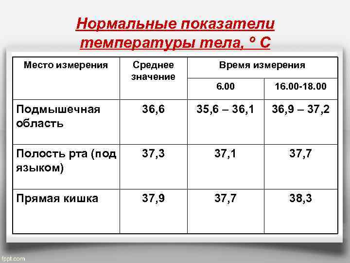 Нормальные показатели температуры тела, º С Место измерения Среднее значение Время измерения 6. 00