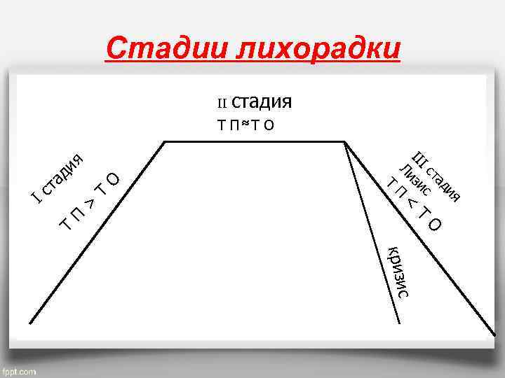 Стадии лихорадки II стадия О П > Т О та Т я П Iс