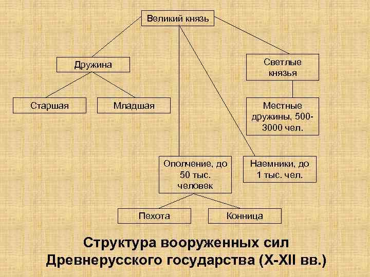 Великий князь Светлые князья Дружина Старшая Младшая Местные дружины, 5003000 чел. Ополчение, до 50