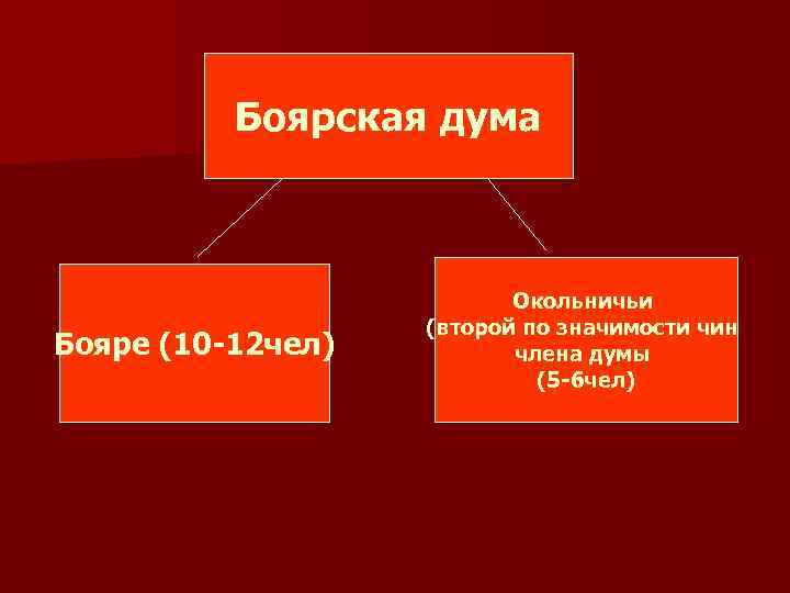 Боярская дума Бояре (10 -12 чел) Окольничьи (второй по значимости чин члена думы (5