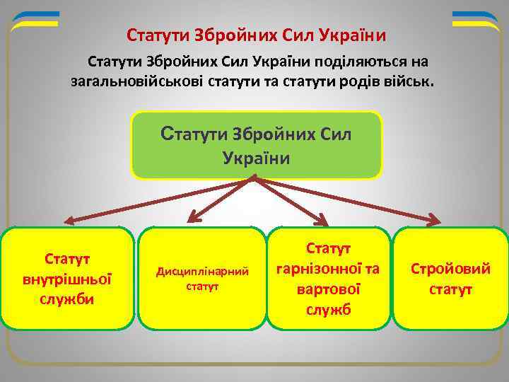 Статути Збройних Сил України поділяються на загальновійськові статути та статути родів військ. Статути Збройних