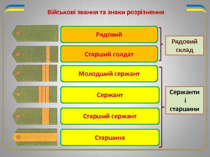 Військові звання та знаки розрізнення Рядовий Старший солдат Рядовий склад Молодший сержант Старший сержант