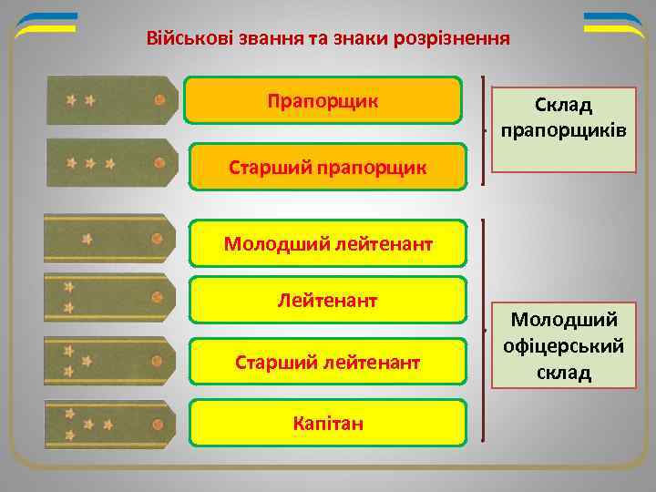 Військові звання та знаки розрізнення Прапорщик Склад прапорщиків Старший прапорщик Молодший лейтенант Лейтенант Старший