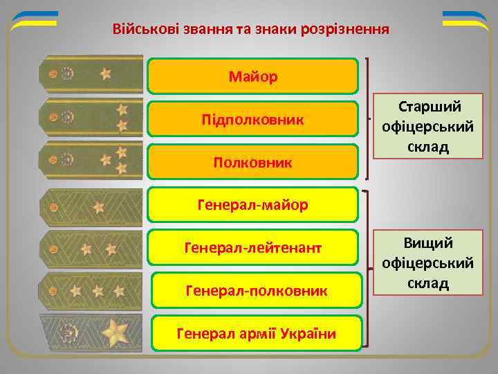 Військові звання та знаки розрізнення Майор Підполковник Полковник Старший офіцерський склад Генерал-майор Генерал-лейтенант Генерал-полковник