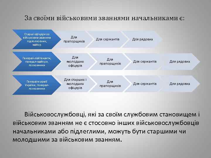 За своїми військовими званнями начальниками є: Старші офіцери за військовим званням підполковник, майор Для
