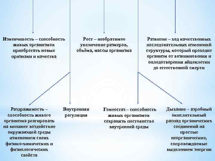 Изменчивость – способность живых организмов приобретать новые признаки и качества Раздражимость – способность живого