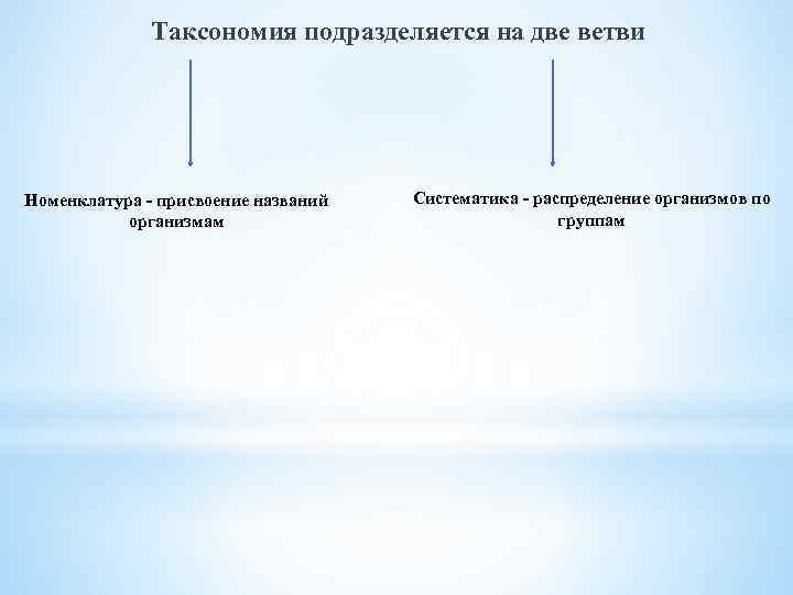 Таксономия подразделяется на две ветви Номенклатура - присвоение названий организмам Систематика - распределение организмов