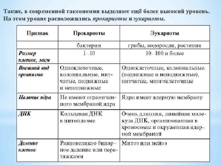 Также, в современной таксономии выделяют ещё более высокий уровень. На этом уровне расположились прокариоты