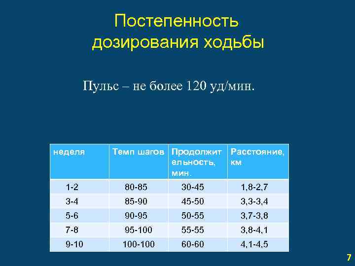 Постепенность дозирования ходьбы Пульс – не более 120 уд/мин. неделя Темп шагов Продолжит ельность,