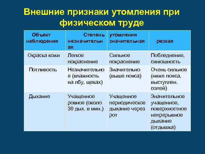  Внешние признаки утомления при физическом труде Объект наблюдения Степень утомления незначительная ая резкая