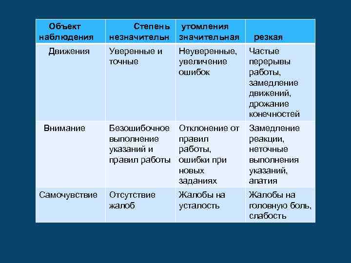  Объект наблюдения Степень незначительн утомления значительная Движения Уверенные и точные Неуверенные, увеличение ошибок