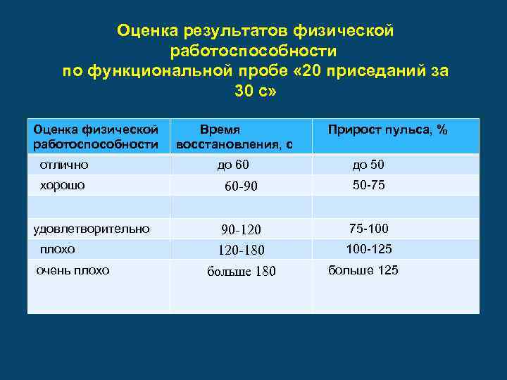Оценка результатов физической работоспособности по функциональной пробе « 20 приседаний за 30 с» Оценка